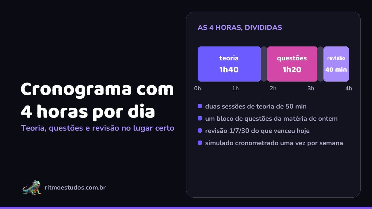 Capa do artigo: cronograma de estudos com 4 horas por dia, com a iguana mascote do Ritmo