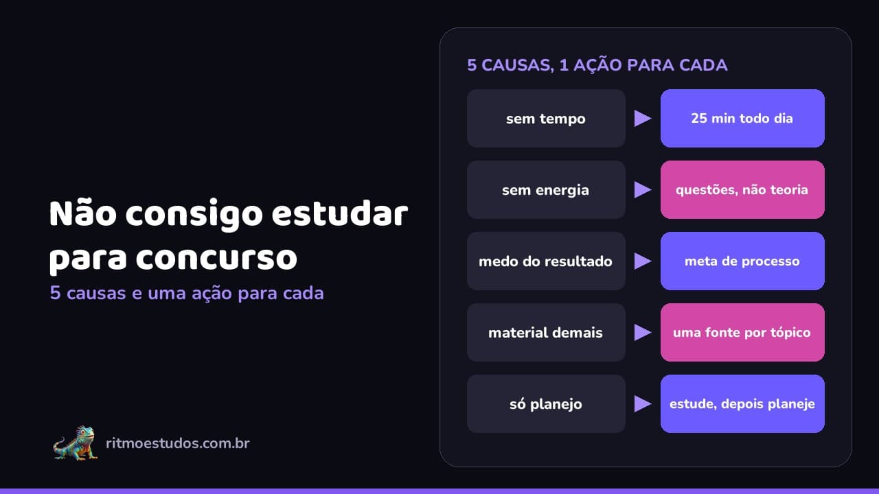 Capa do artigo: não consigo estudar para concurso, com a iguana mascote do Ritmo