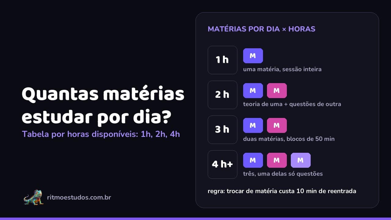 Capa do artigo: quantas matérias estudar por dia para concurso, com a iguana mascote do Ritmo