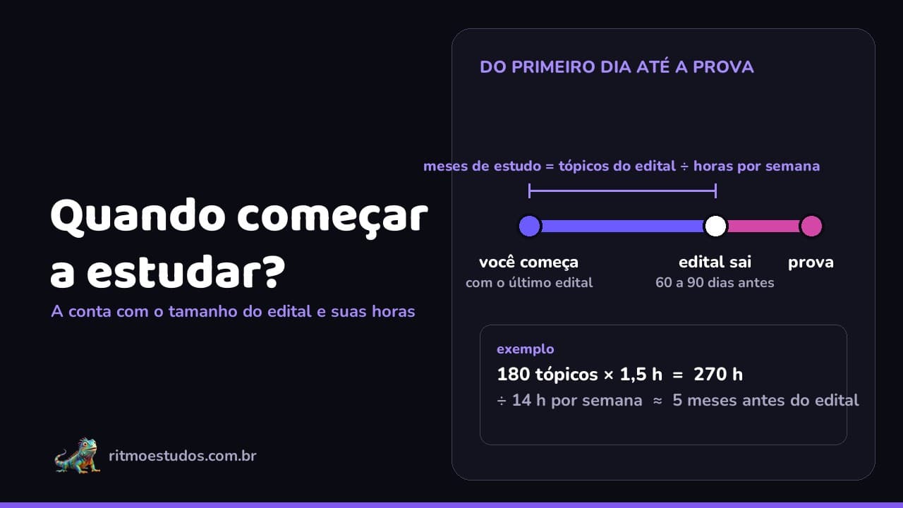 Capa do artigo: quanto tempo antes começar a estudar para concurso, com a iguana mascote do Ritmo